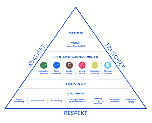 Trekantfigur av verdier til Nordlandssykehuset